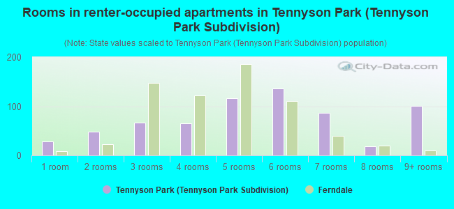 Rooms in renter-occupied apartments in Tennyson Park (Tennyson Park Subdivision)