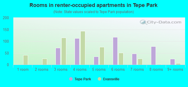 Rooms in renter-occupied apartments in Tepe Park