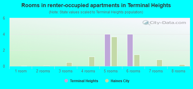 Rooms in renter-occupied apartments in Terminal Heights
