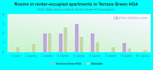 Rooms in renter-occupied apartments in Terrace Green HOA