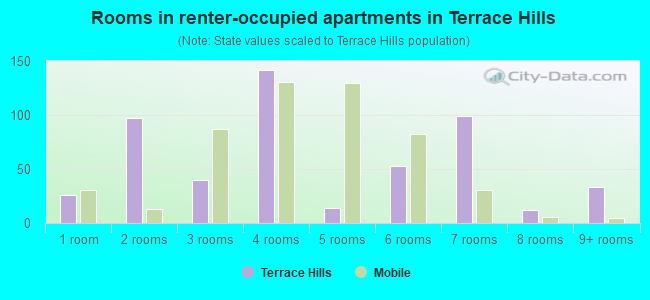 Rooms in renter-occupied apartments in Terrace Hills