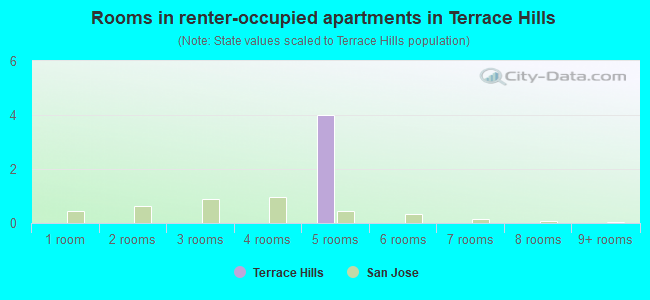 Rooms in renter-occupied apartments in Terrace Hills
