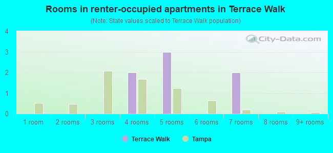 Rooms in renter-occupied apartments in Terrace Walk