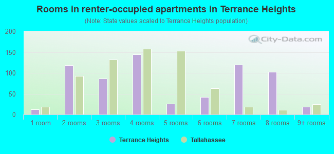 Rooms in renter-occupied apartments in Terrance Heights