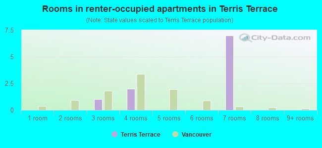 Rooms in renter-occupied apartments in Terris Terrace