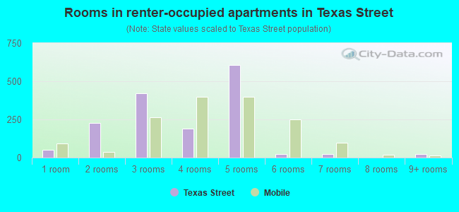 Rooms in renter-occupied apartments in Texas Street