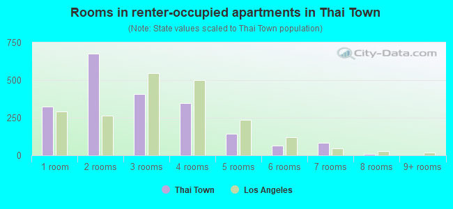 Rooms in renter-occupied apartments in Thai Town