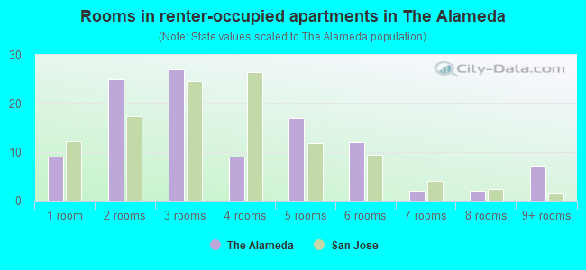 Rooms in renter-occupied apartments in The Alameda