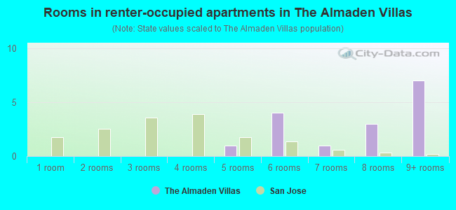 Rooms in renter-occupied apartments in The Almaden Villas