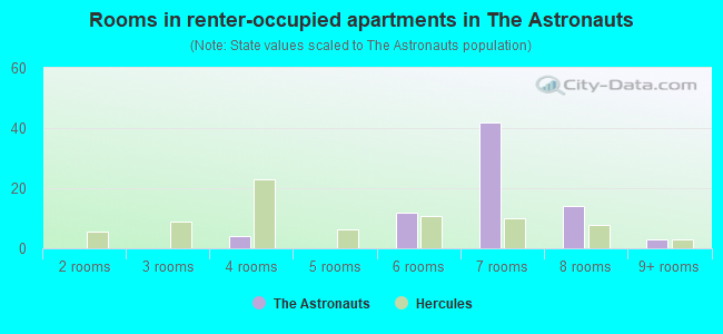 Rooms in renter-occupied apartments in The Astronauts