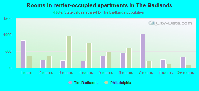 Rooms in renter-occupied apartments in The Badlands