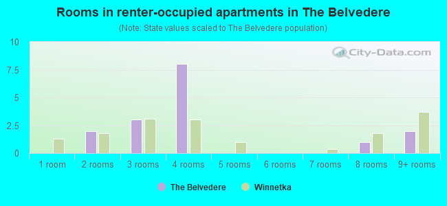 Rooms in renter-occupied apartments in The Belvedere
