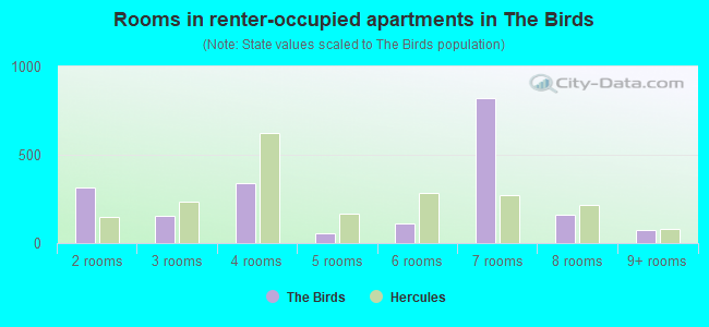 Rooms in renter-occupied apartments in The Birds