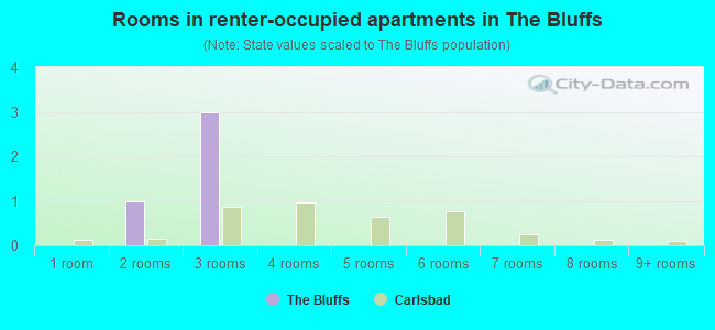 Rooms in renter-occupied apartments in The Bluffs