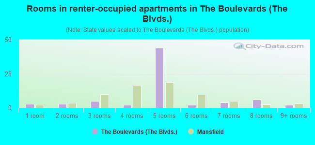 Rooms in renter-occupied apartments in The Boulevards (The Blvds.)