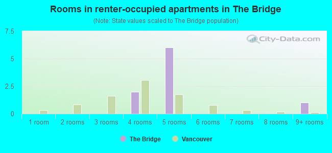 Rooms in renter-occupied apartments in The Bridge