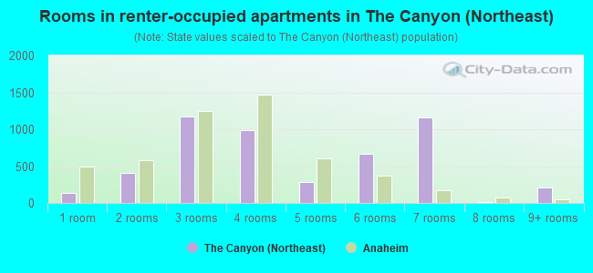 Rooms in renter-occupied apartments in The Canyon (Northeast)