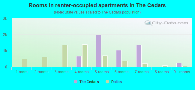 Rooms in renter-occupied apartments in The Cedars