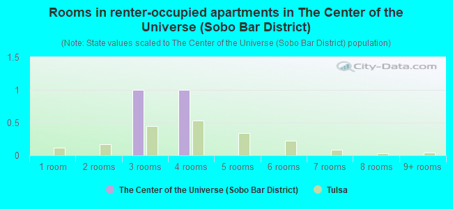 Rooms in renter-occupied apartments in The Center of the Universe (Sobo Bar District)