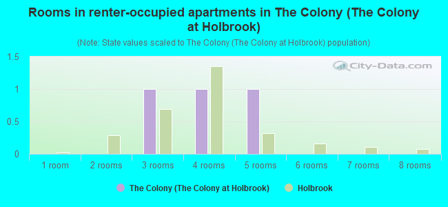 Rooms in renter-occupied apartments in The Colony (The Colony at Holbrook)