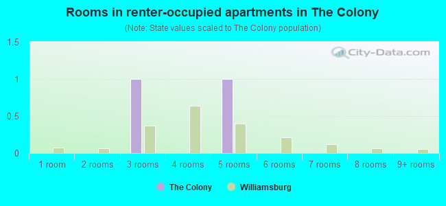 Rooms in renter-occupied apartments in The Colony