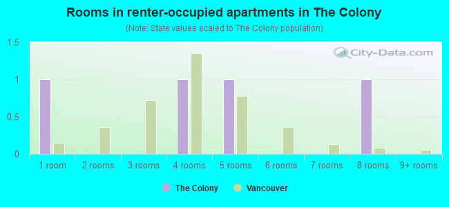 Rooms in renter-occupied apartments in The Colony