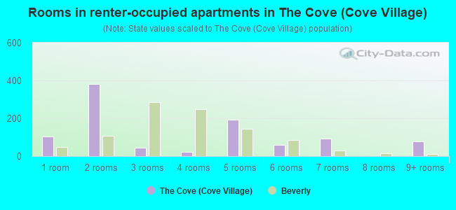 Rooms in renter-occupied apartments in The Cove (Cove Village)