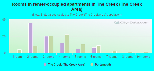Rooms in renter-occupied apartments in The Creek (The Creek Area)