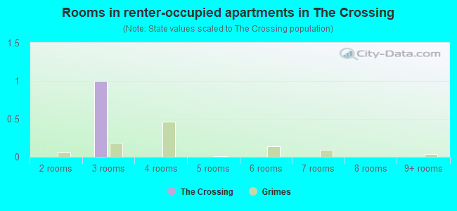 Rooms in renter-occupied apartments in The Crossing