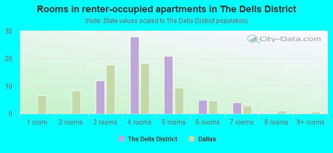 Rooms in renter-occupied apartments in The Dells District