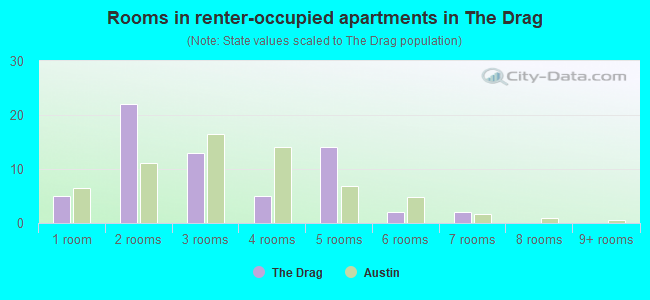 Rooms in renter-occupied apartments in The Drag