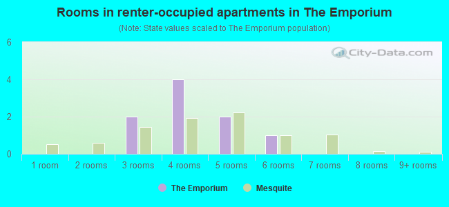 Rooms in renter-occupied apartments in The Emporium
