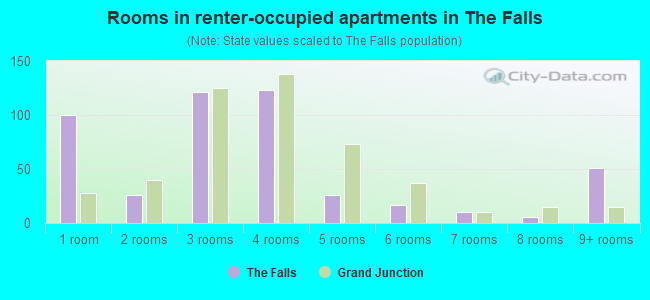 Rooms in renter-occupied apartments in The Falls