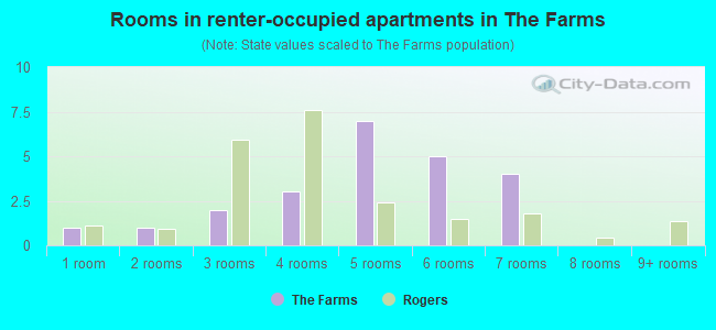 Rooms in renter-occupied apartments in The Farms