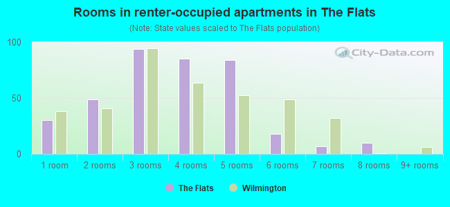 Rooms in renter-occupied apartments in The Flats