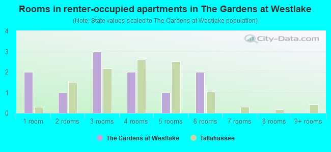Rooms in renter-occupied apartments in The Gardens at Westlake