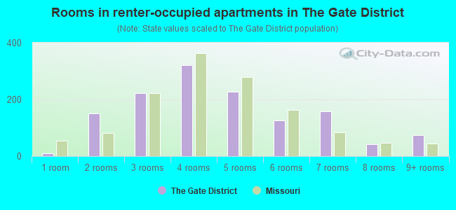 Rooms in renter-occupied apartments in The Gate District