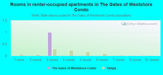 Rooms in renter-occupied apartments in The Gates of Westshore Condo
