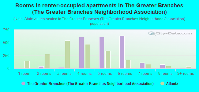 Rooms in renter-occupied apartments in The Greater Branches (The Greater Branches Neighborhood Association)