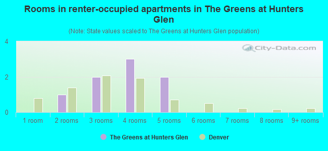 Rooms in renter-occupied apartments in The Greens at Hunters Glen