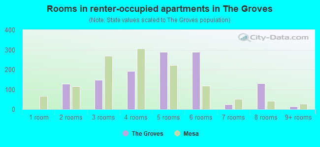 Rooms in renter-occupied apartments in The Groves