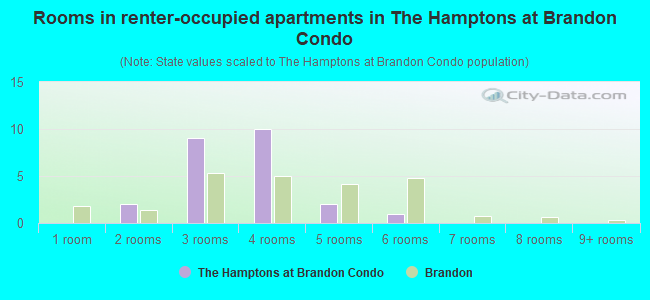 Rooms in renter-occupied apartments in The Hamptons at Brandon Condo