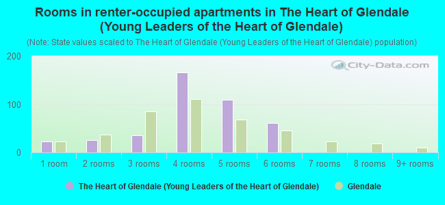 Rooms in renter-occupied apartments in The Heart of Glendale (Young Leaders of the Heart of Glendale)