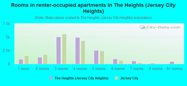 Rooms in renter-occupied apartments in The Heights (Jersey City Heights)