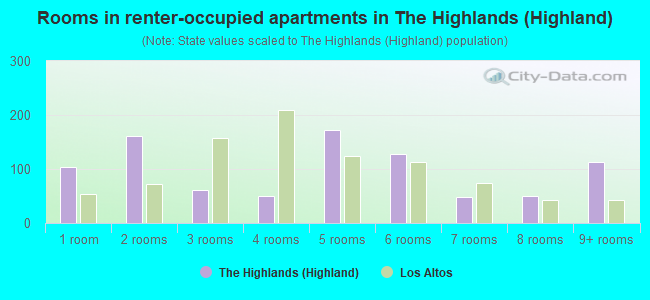 The Highlands (Highland) neighborhood in Los Altos, California (CA