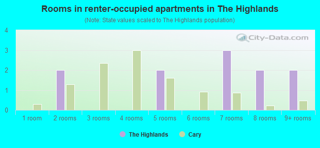 Rooms in renter-occupied apartments in The Highlands
