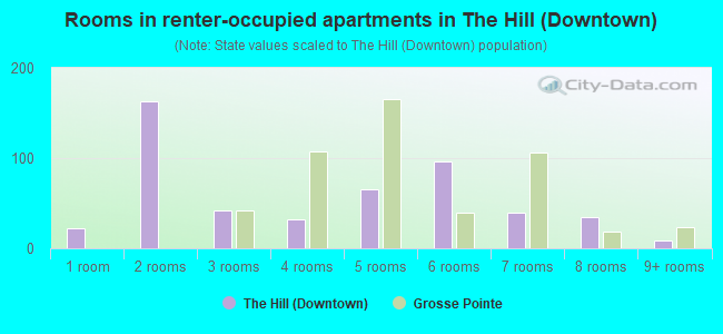 Rooms in renter-occupied apartments in The Hill (Downtown)
