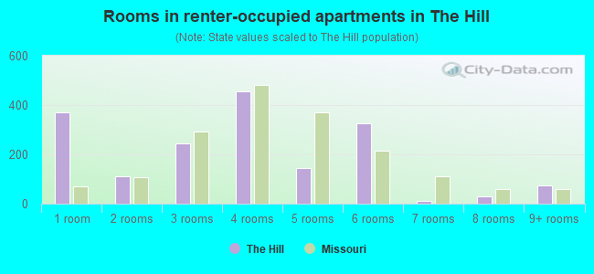 Rooms in renter-occupied apartments in The Hill