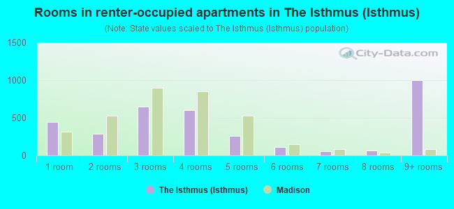 Rooms in renter-occupied apartments in The Isthmus (Isthmus)