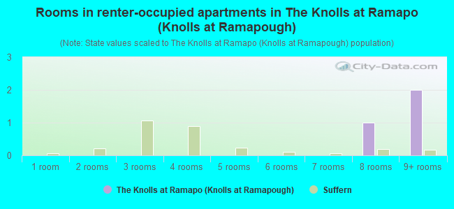 Rooms in renter-occupied apartments in The Knolls at Ramapo (Knolls at Ramapough)